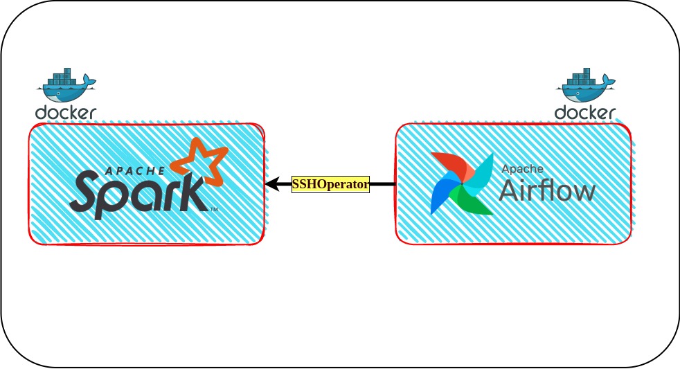 How to use SSHOperator to submit jobs from Airflow to Spark clusters running in Docker containers